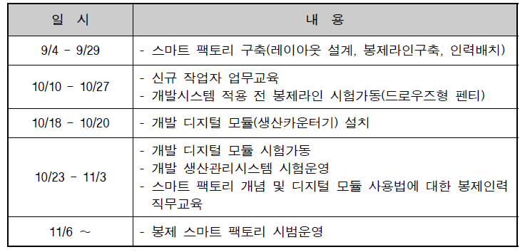 주관기관 봉제 스마트 팩토리 시험운영 현황