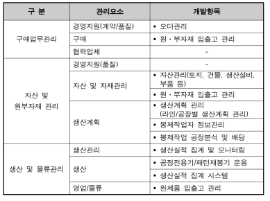 봉제 스마트 팩토리 구축을 위한 개발항목