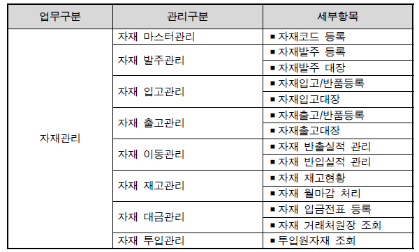 봉제 생산관리시스템 자재관리업무 설계