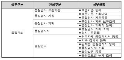 봉제 생산관리시스템 품질관리업무 설계