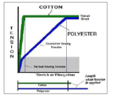 Cotton vs Polyester : 장력에 따른 신도 관계