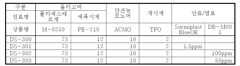 3차년도 소재개발 원재료의 배합표 - 1