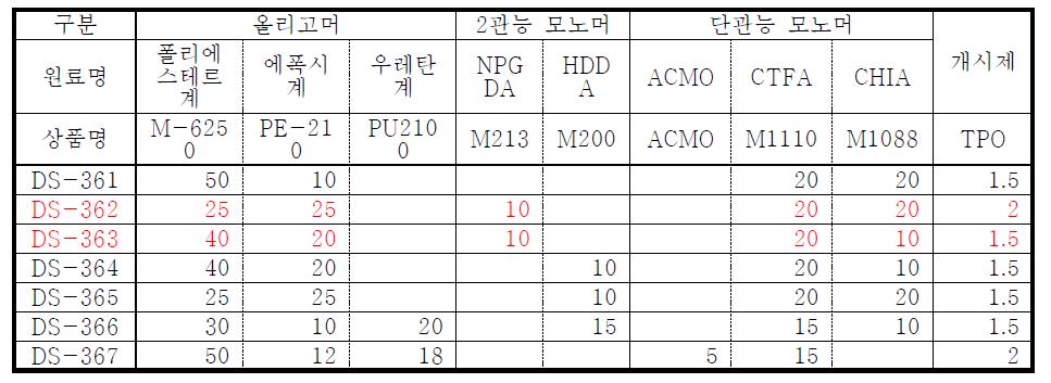 원재료의 황변시험(왼쪽부터 M1110, M1088)