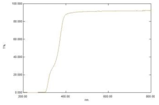 DS-363의 투과도 측정결과(380~780nm – 90.98%)