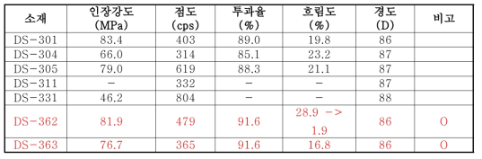 개발소재의 공인시험 결과