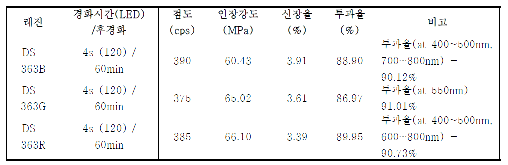 RGB 개발소재의 자체평가 결과