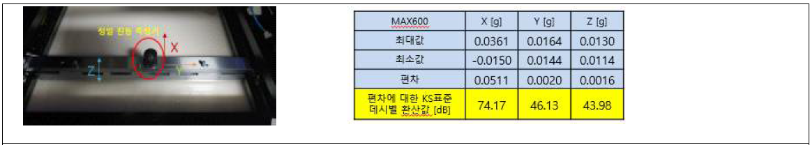 리코터 동작(전/후진)에 따른 리코터 상부 진동 특성 검증