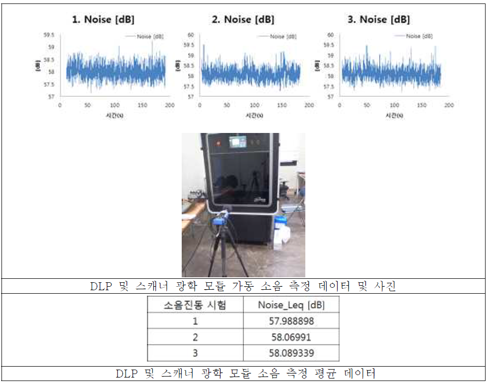 DLP 및 스캐너 광학 모듈 소음 측정 및 사진