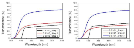 UV-vis통한 경화 공정별 투과율 스펙트럼