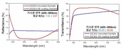 AR코팅 전후 반사 스펙트럼 및 가시광영역(400~800nm) 투과 및 반사율 비교