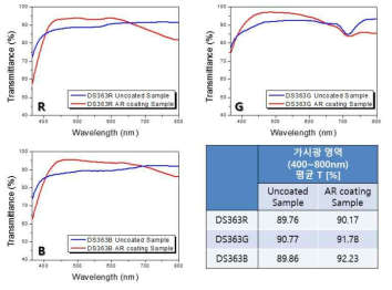 AR코팅 전후 투과 스펙트럼 및 가시광영역(400~800nm) 투과율 비교
