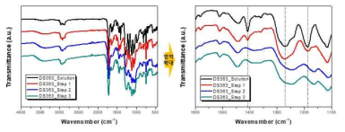 경화 공정에 따른 FT-IR 분석