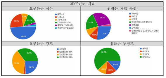 시장의 니즈