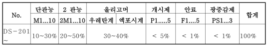 레진 소재 배합 조성