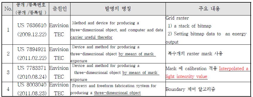 EnvisionTEC S급 특허 내용