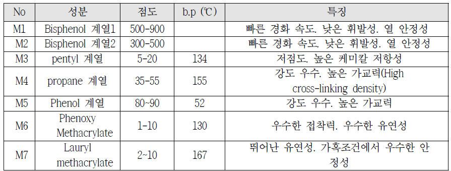 저점도형 모노머의 선정