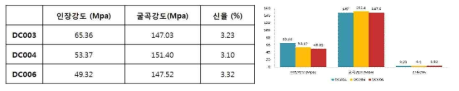 투명 3D프린용 소재 물성 평가