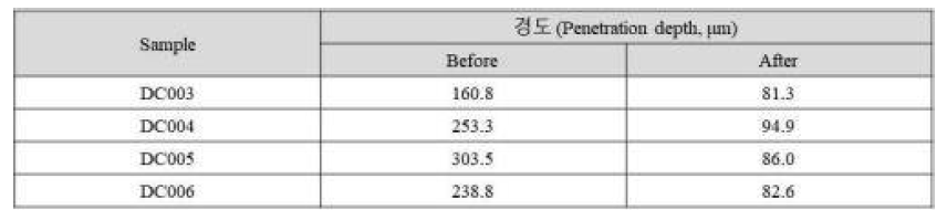 003, 004, 005, 006 샘플의 후처리 전/후의 물리적 경도 분석