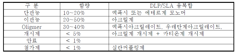 3차년도 개발 예정 레진의 조성