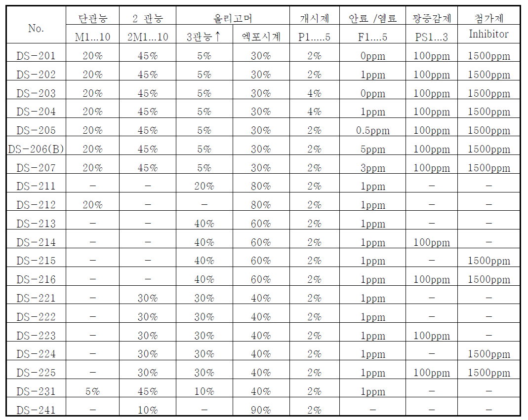 투명재료 배합 조성