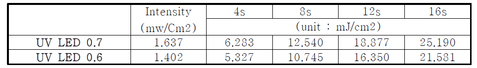 405nm DLP 장비 광량 측정 결과