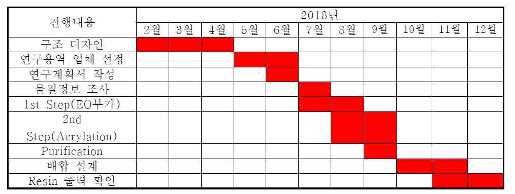 신규모노머 합성에 관한 연구일정