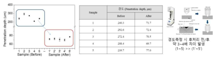 레진 5종의 후처리 전/후 경화도 비교