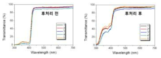 레진 5종의 후처리 전/후의 투과도 분석