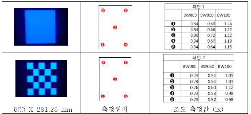 DLP 광학 엔진 패턴변화 및 전류에 따른 위치에 따른 조도 테스트