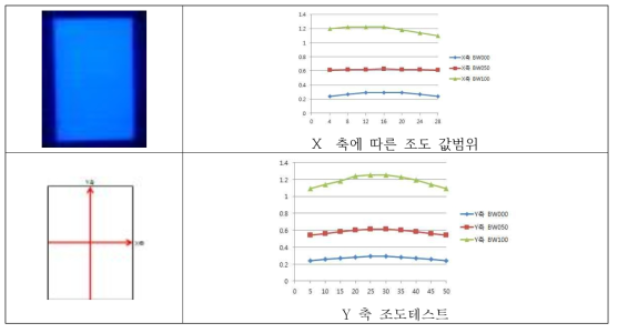 DLP 광학 엔진 전류 및 거리에 따른 조도 변화