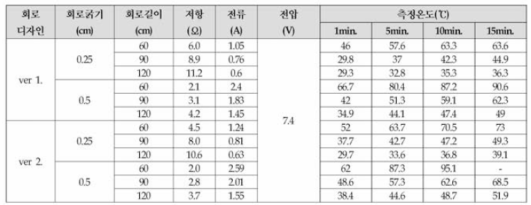 발열패드 실험 결과값