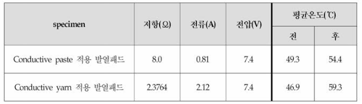 Packing 전후의 발열패드 실험 결과값