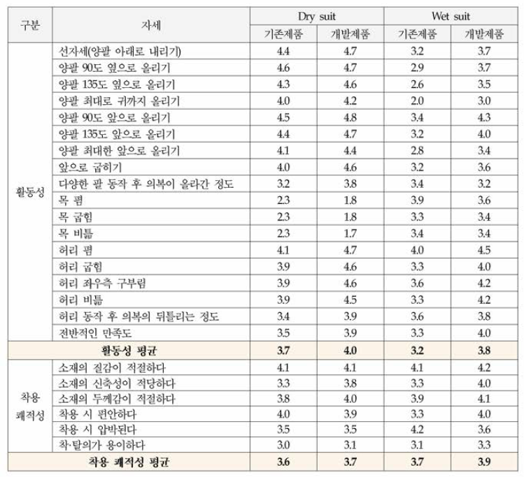 주관적 평가 결과 값