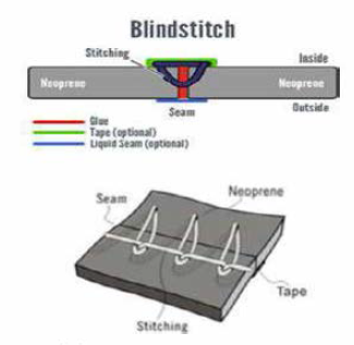 Blind stitch 단면 구조도, GBS, Glued & Blind stitched system