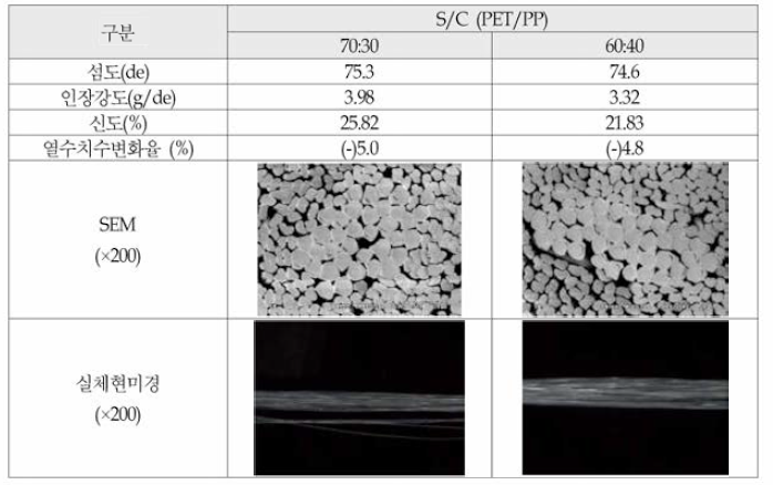이형 Sheath/core SDY 75/36 S/C 비율에 따른 물성평가 및 단면사진