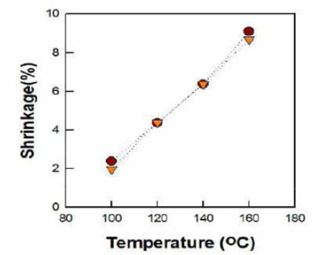 온도별 lOmin 처리후의 이형 Sheatiyicore SDY 75/36 S/D 비율에 따른 건열수축율 평가 결과