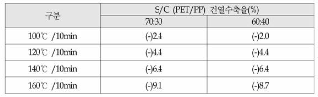이형 Sheath/core SDY 75/36 S/C비율에 따른 건열수축율 평가 결과]