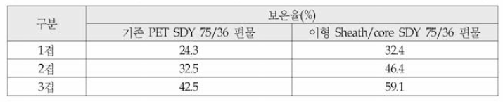 기존 PET SDY 75/36과 이형 Sheat