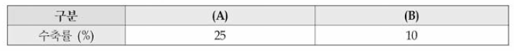(A) 촉진제 미첨가 (B) 촉진제 첨가