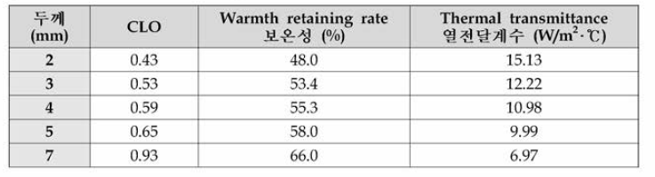 두께에 따른 보온성 비교