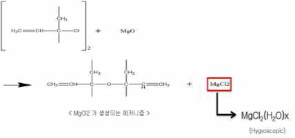 CR 고무와 산화마그네슘 반응 메커니즘