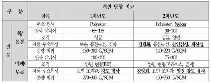 2차년도 해양용 웨트 수트용 편물 개발 방향 비교 및 분석