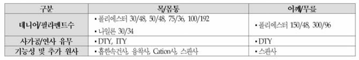 해양용 웨트 수트용 편물 소재 개발을 위한 원사 선정