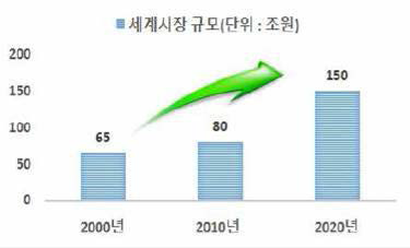 해양레저산업 세계시장 규모 *출처 : 세계해양산업협의회(ICOMIA) 통계