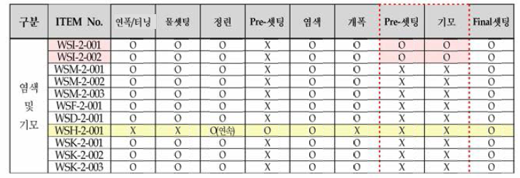 개발 아이템별 적용된 침염 및 후가공 현황 요약표 (총 11종)