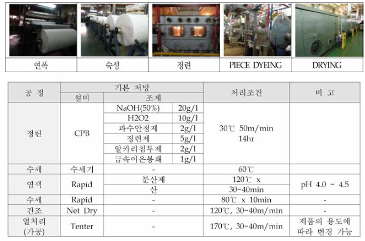 염색공정 조건 및 진행 PROCESS