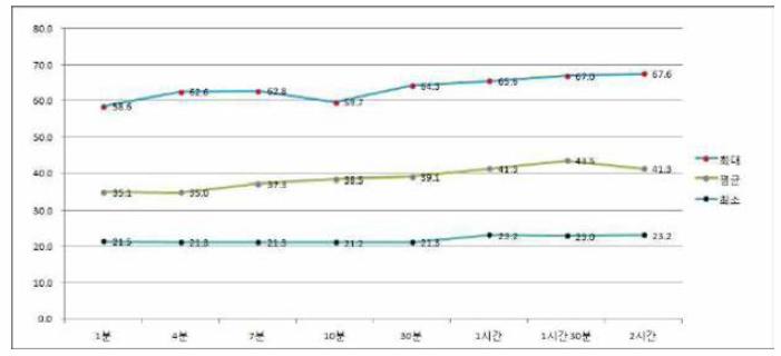 발열실험 결과 발열온도의 추이변화 그래프