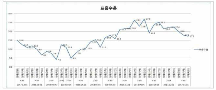 우리나라 바다의 월별 표층수온 그래프