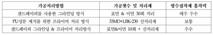 방수지퍼 표면 가공처리의 방법에 따른 방수접착제의 흡착력 비교