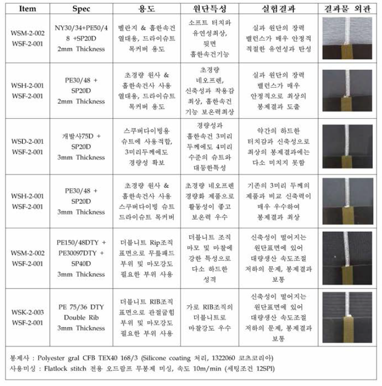 2 & 3mm 네오프렌 제품과 Flatlock stitch 접합 결과